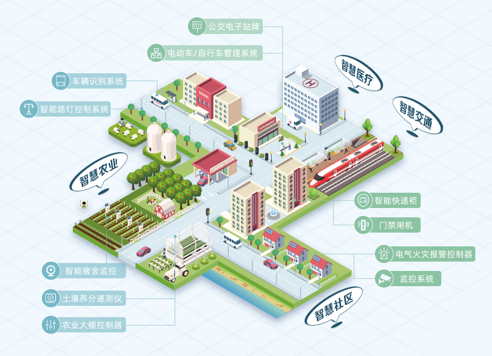 智慧城市概覽圖
